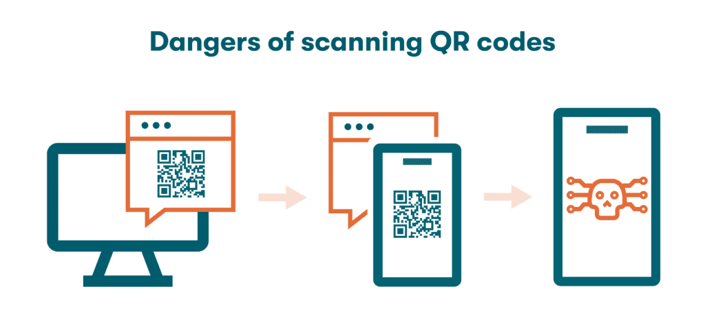 A graphic depicting the potential danger of scanning QR codes. A QR code is delivered in an email, then the user scans the QR code on their smartphone, and then malware is delivered to the smartphone.