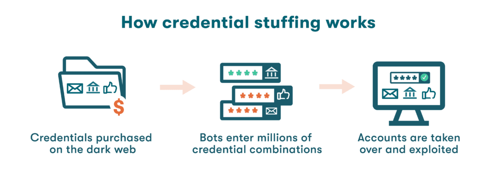 Représentation graphique du fonctionnement du credential stuffing. Tout d'abord, les identifiants sont achetés sur le dark Web, puis des robots saisissent des millions de combinaisons d'identifiants, et enfin, les comptes sont détournés et exploités.