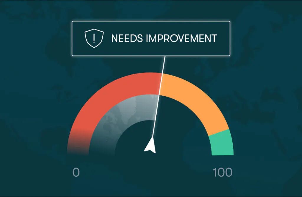An image of a speedometer representing password health that ranges from 0 to 100, with the needle pointing just after the halfway mark. Above it says &quot;Needs Improvement&quot;