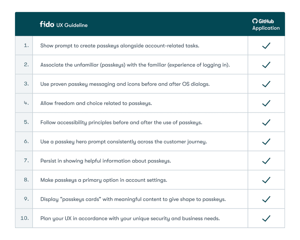 Checklist showing 10 items that are part of FIDO's UX guidelines. All items are checked off by the GitHub application.