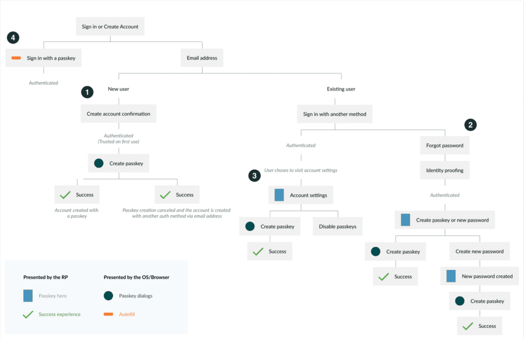 Flowchart that shows sign-in and account recovery user journeys, and notes where each of the four key moments in the FIDO UX guidelines is.