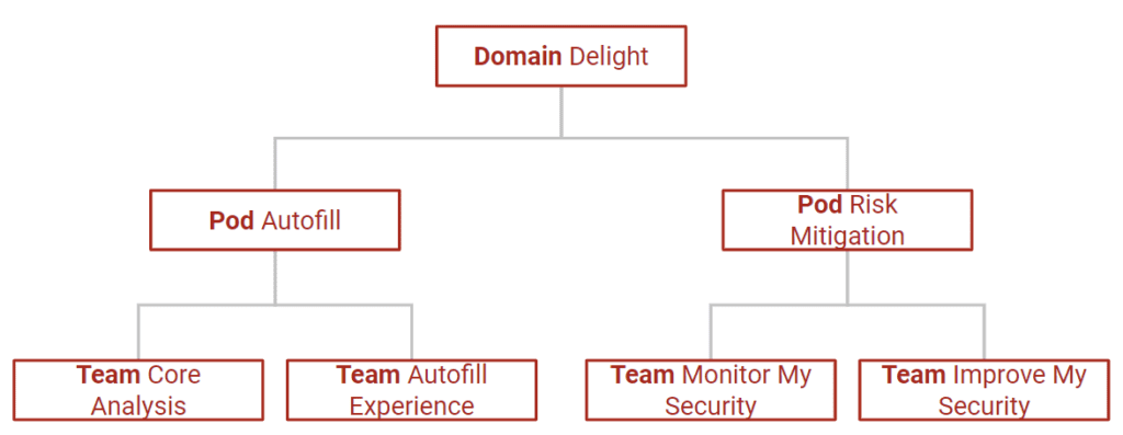 A flow chart depicting the Dashlane Product and Engineering hierarchy of Domains, Pods, and Teams. Domain Delight is at the top, followed below by Pod Autofill and Pod Risk Mitigation. Under Pod Autofill are Team Core Analysis and Team Autofill Experience. Under Pod Risk Mitigation are Team Monitor My Security and Team Improve My Security. 
