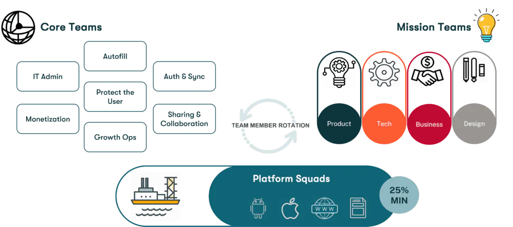 Dashlane’s Core, Mission, and Platform team structure. Team members rotate between the different Core and Mission teams, while the Platform Squad team remains consistent.