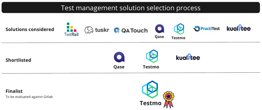 A graphic of the test management solution selection process. Solutions considered included TestRail, Tuskr, QATouch, Qase, Testmo, PractiTest and Kualitee. The shortlist included Qase, Testmo, and Kualitee, and the finalist to be evaluated against GitLab was Testmo.