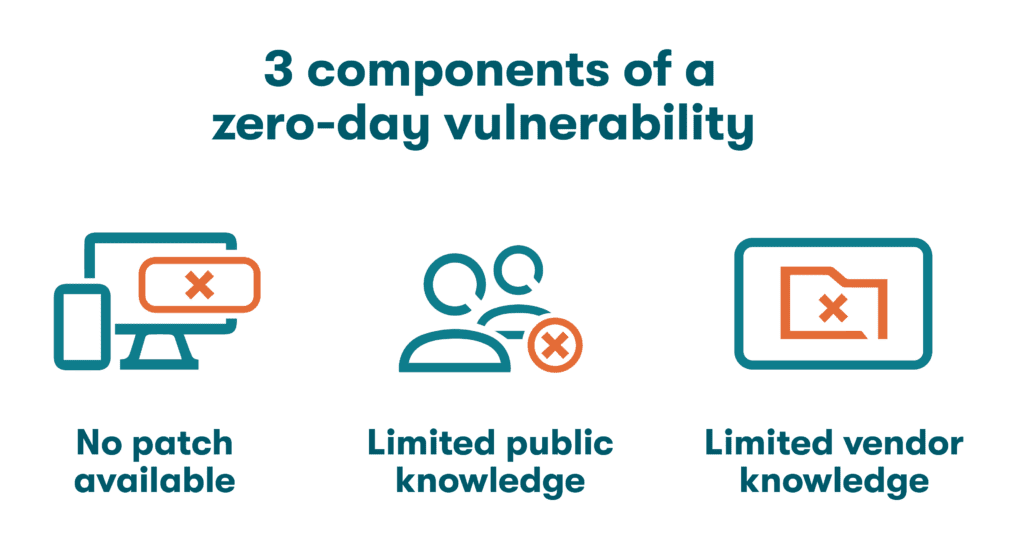 A graphic depicting the three components of a zero-day vulnerability: no patch available, limited public knowledge, and limited vendor knowledge.