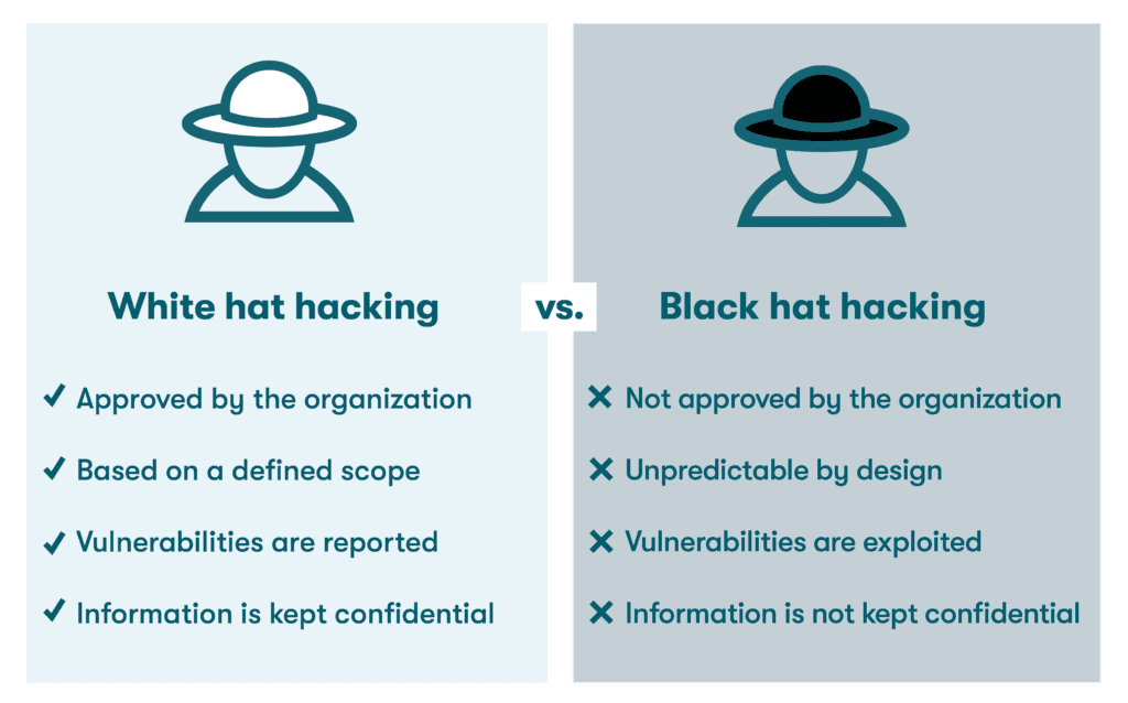 A graphic comparing white hat versus black hat hacking. White hat hacking is approved by the organization, based on a defined scope, vulnerabilities are reported, and information is kept confidential. Black hat hacking is not approved by the organization, unpredictable by design, vulnerabilities are exploited, and information is not kept confidential.