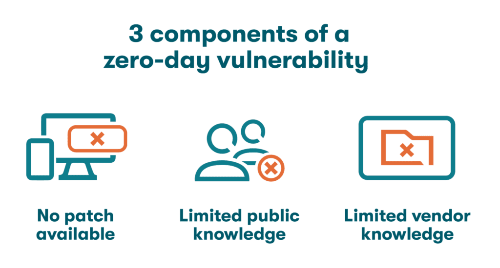 A graphic depicting the three components of a zero-day vulnerability, including no patch available, limited public knowledge, and limited vendor knowledge.