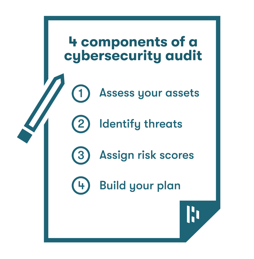 A graphic listing the four components of a cybersecurity audit as a checklist. The tasks include assessing your assets, identifying threats, assigning risk scores, and building your plan.