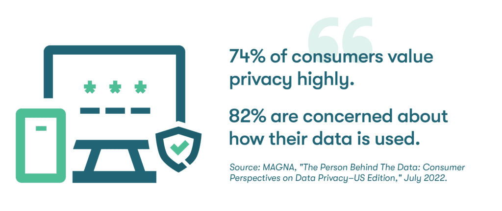 Un gráfico de una cita que afirma: «el 74 % de los consumidores valoran mucho la privacidad, y al 82 % les preocupa cómo se usan sus datos».