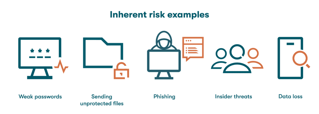 A graphic depicting common inherent risk examples, including weak passwords, sending unprotected files, phishing, insider threats, and inadvertent data loss.