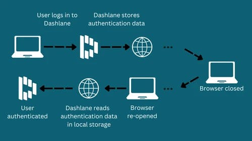 A flow chart showing how Dashlane SSO works. First, the user logs into Dashlane, and Dashlane stores the authentication data. When the browser is closed and then reopened, Dashlane reads authentication data in local storage, and the user is authenticated. 