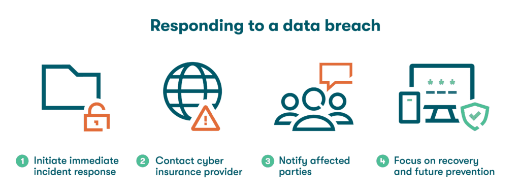 A graphic depiction of the steps to respond to a data breach: 1) Initiate immediate incident response actions, 2) Contact cyber insurance provider, 3) Notify affected parties, 4) Focus on recovery and future prevention.