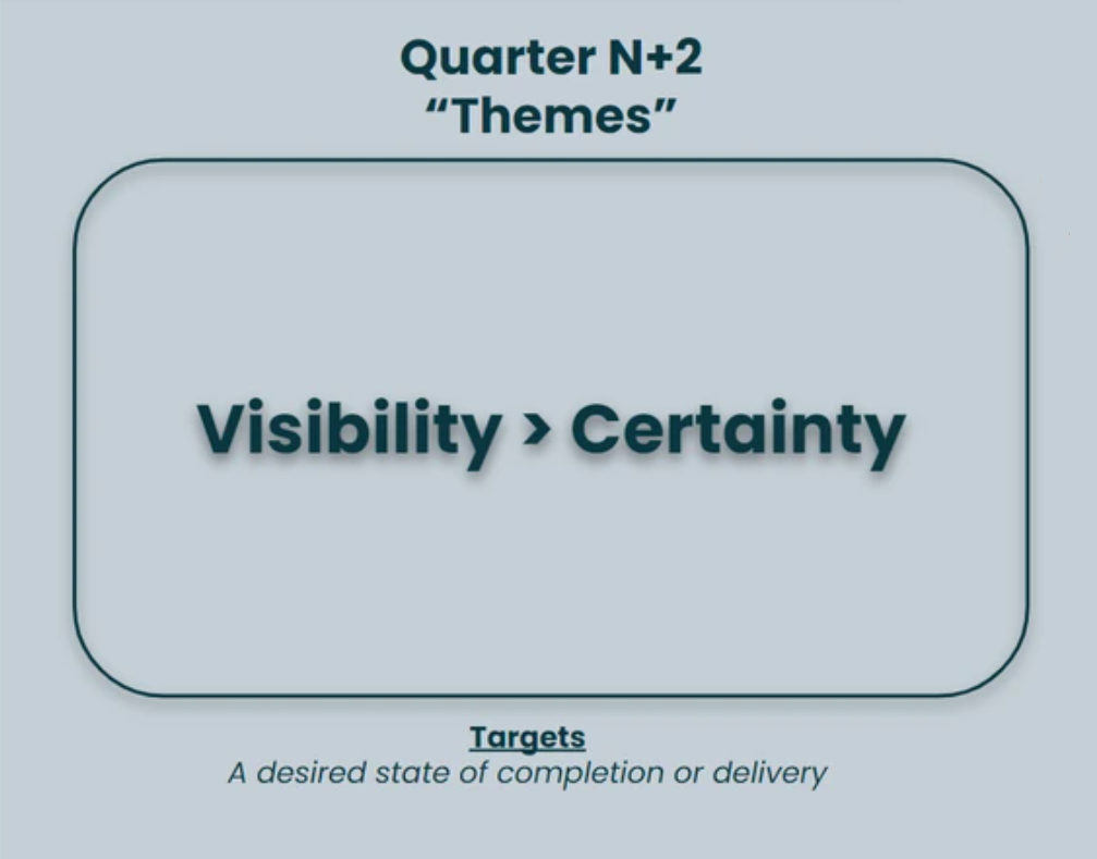Dashlane’s Quarter N+2 Themes strategy. Visibility is valued over certainty to meet targets, which are a desired state of completion or delivery. 