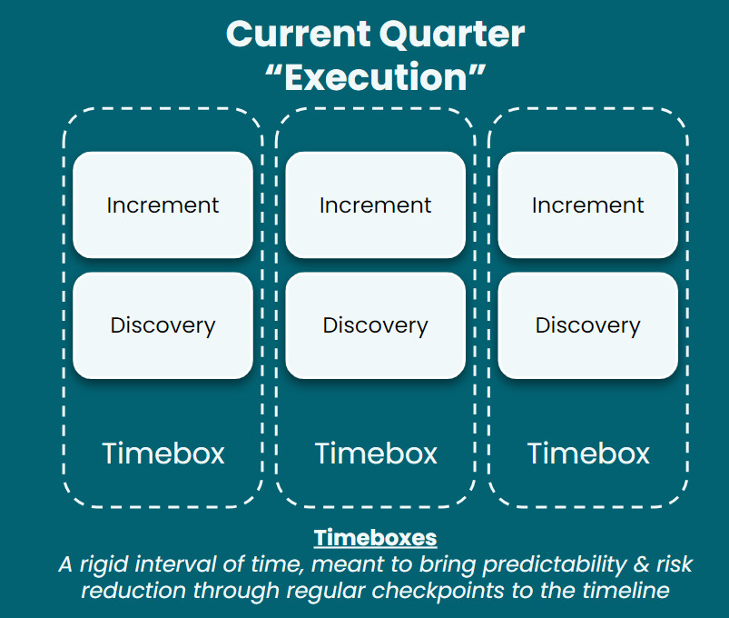 The current quarter execution strategy at Dashlane. Increments and discoveries are broken into timeboxes, which are a rigid interval of time meant to bring predictability and risk reduction through regular checkpoints to the timeline. 