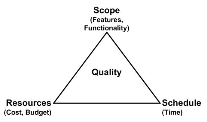 The triangle of project management. Each leg consists of a concept: 1. Scope (Features, Functionality); 2. Schedule (Time); and 3. Resources (Cost, Budget). At the middle of the triangle is Quality.