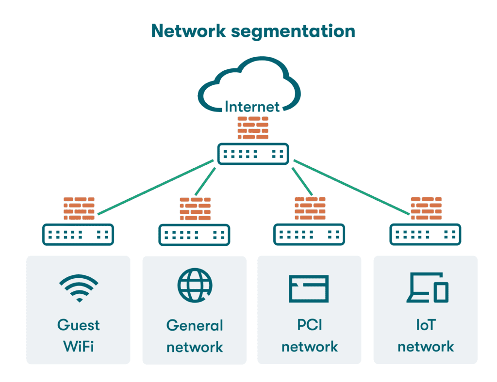 A graphic depiction of network segmentation showing guest, general, PCI, and IoT networks separated by routers and firewalls.