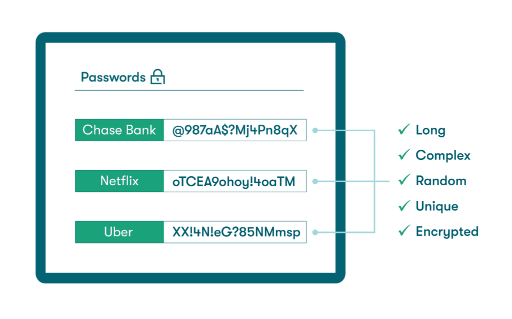 A graphic representation of ideal passwords stored in an encrypted credential manager. The example passwords for Chase Bank, Netflix, and Uber are long, complex, random, and unique.