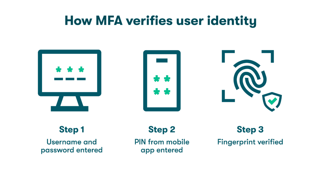 Graphic of 3 icons representing how multifactor authentication verifies user identity through 3 steps: Step 1) Username and password entered into a browser, Step 2) PIN from mobile phone entered, and Step 3) Fingerprint verified. 