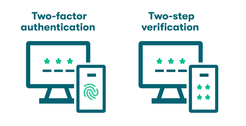 A graphic depicting two-factor authentication vs. two-step verification. In this example, two-factor authentication requires a password and biometric fingerprint, whereas two-step verification requires two passwords.