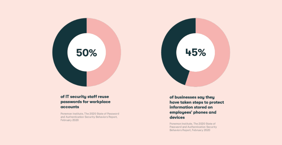 Statistic about Passwords in the workplace: 50% of IT security staff reuse passwords for workplace accounts and 45% of businesses say they have taken steps to protect information stored on employees' phones and devices.