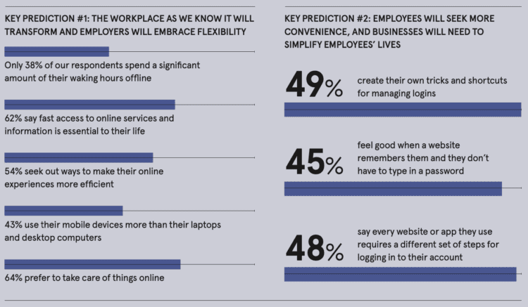 1st and 2nd key predictions about how the workplace will transform as employees demand simple and more flexible work/life balances, made based on a 2021 Dashlan study.