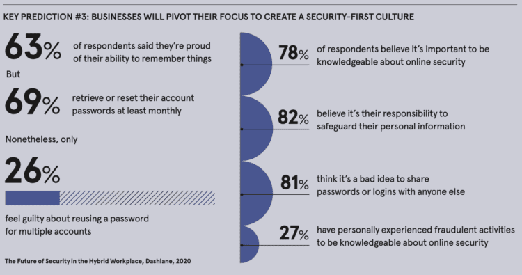 Third key predictions about how the workplace will transform as employees demand simple and more flexible work/life balances, made based on a 2021 Dashlan study.