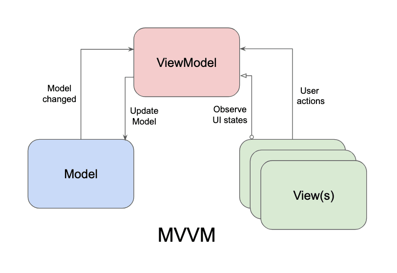 MVVM architecture