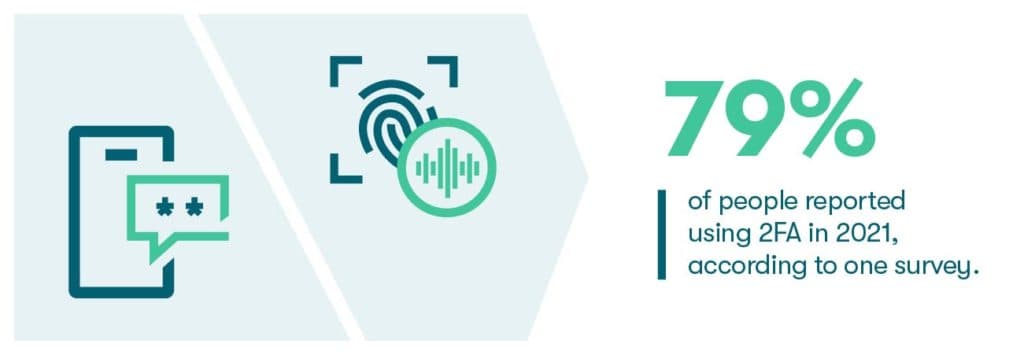 Graphique comportant une statistique qui indique : « selon un sondage, 79 % des personnes ont déclaré utiliser la double authentification en 2021 ». Il y a une icône de téléphone et d