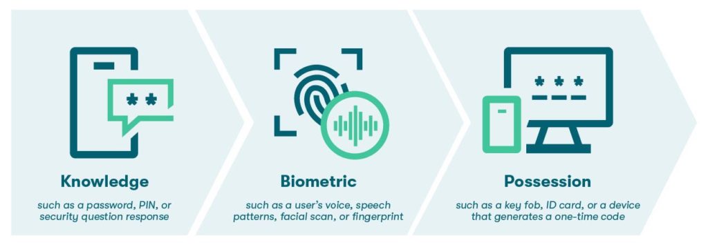 Three-column graphic with a phone icon on the left with text that says, "Knowledge, such as a password, PIN, or security question response." There's a thumbprint icon in the middle that says, "Biometric, such as a user's voice, speech, patterns, facial scan, or fingerprint." There's a computer icon on the right that says, "Possession, such as a key fob, ID card, or a device that generates a one-time code."
