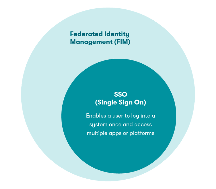 Venn diagram of overlapping circles representing different types of SSO technology to illustrate differences and shared features between the various subcategories.