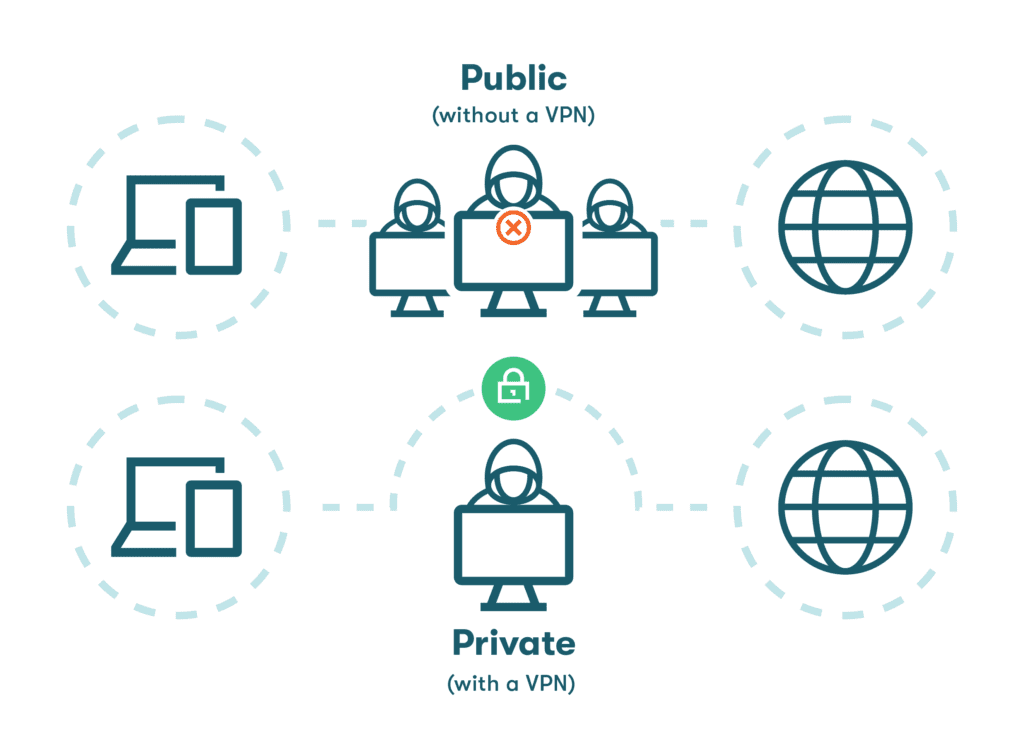 Grafik mit Symbolen, die die sichere Internetnutzung mit dem Schutz eines VPN im Vergleich zur ungeschützten Nutzung des Internets ohne VPN darstellen.