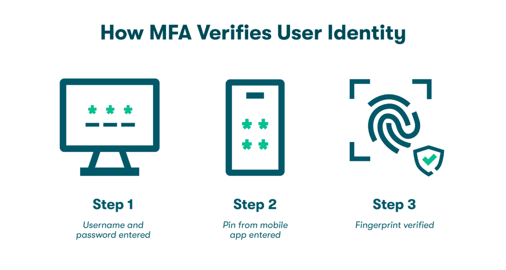Graphic of three icons representing the ways multifactor authentication verifies user identity through three steps: Step 1) Username and password entered into a browser, Step 2) Pin from mobile phone entered,and Step 3) Fingerprint verified.