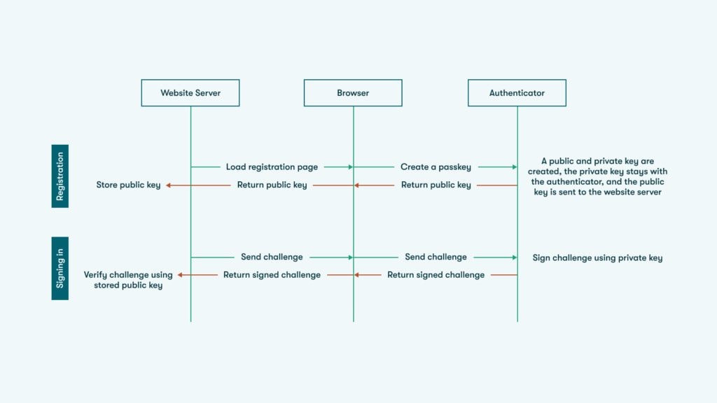 Grafische Darstellung zur Funktion der Passkey-Registrierung: Der Website-Server lädt eine Registrierungsseite, der Browser erstellt einen Passkey und der Authenticator authentifiziert ihn. Es werden zwei Schlüssel erstellt, ein öffentlicher und ein privater. Der private Schlüssel bleibt beim Authenticator und der öffentliche Schlüssel wird an den Website-Server gesendet und dort gespeichert. Die Grafik zeigt auch, wie die Anmeldung funktioniert: Der Website-Server sendet eine Herausforderung an den Browser und sendet eine Anforderung an einen Authenticator, der diese mit einem privaten Schlüssel signiert. Der Authenticator sendet die signierte Anforderung an den Website Server zurück, der sie gegen den gespeicherten öffentlichen Schlüssel prüft.