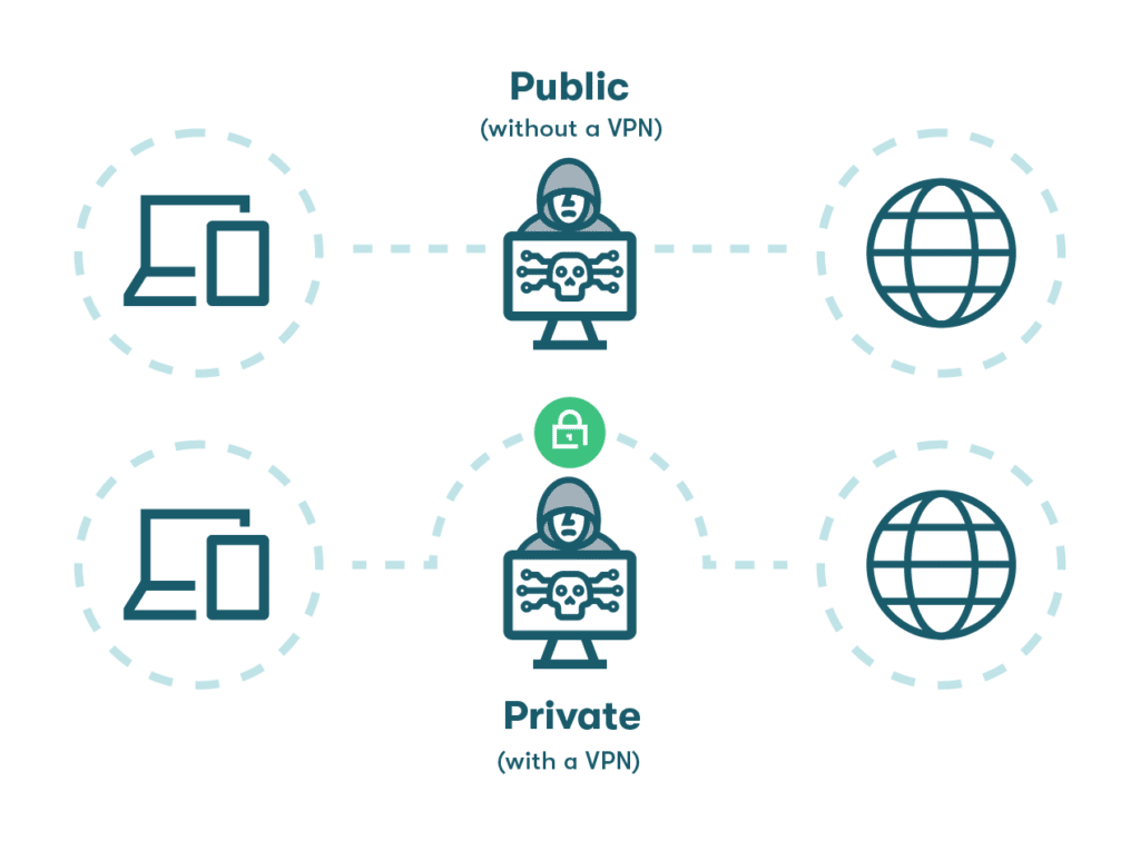Graphic of icons representing safe internet usage with the protection of a VPN, vs the unprotected use of the internet without a VPN.