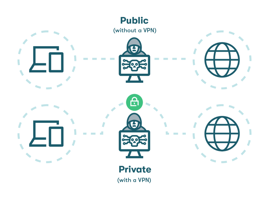Gráfico de iconos que representan el uso seguro de Internet con la protección de una VPN frente al uso desprotegido de Internet sin una VPN.