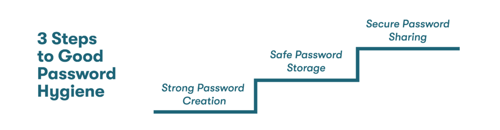 Graphic of three stair-steps listing the three steps to good password hygiene: 1) strong password creation, 2) safe password storage, 3) secure password sharing.