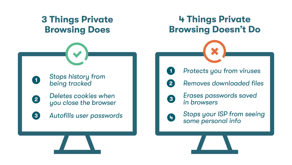 Graphic with an icon of a monitor containing a list of three things that private browsing does (1. Stops history from being tracked, 2. Deletes cookies when you close the browser, 3. Autofills user passwords), contrasted with a second monitor listing three things that private browsing doesn’t do (1. Protects you from viruses, 2. Completely removes downloaded files, 3. Automatically erases passwords saved on browsers, 4. Stops your ISP from seeing some personal info).