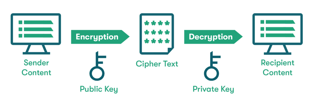 A graphic depiction of how asymmetric encryption works. From left to right, icons represent the sender’s content being encrypted by the public key into cipher text and then the private key decrypts the content for the recipient.