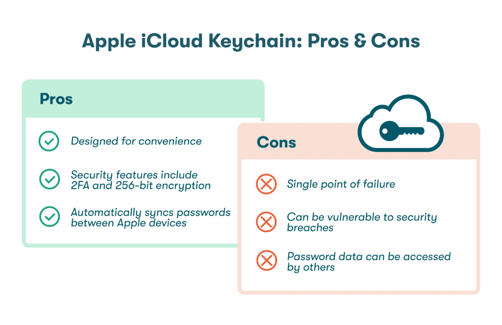 Liste des avantages et des inconvénients du trousseau iCloud d'Apple. Les inconvénients sont : un point de défaillance unique, une vulnérabilité aux failles de sécurité et le fait que d'autres personnes ont accès aux données des mots de passe. Les avantages sont : la convivialité, le fait que les fonctionnalités de sécurité comprennent la double authentification et le chiffrement 256 bits, et la synchronisation automatique des identifiants entre les appareils Apple.