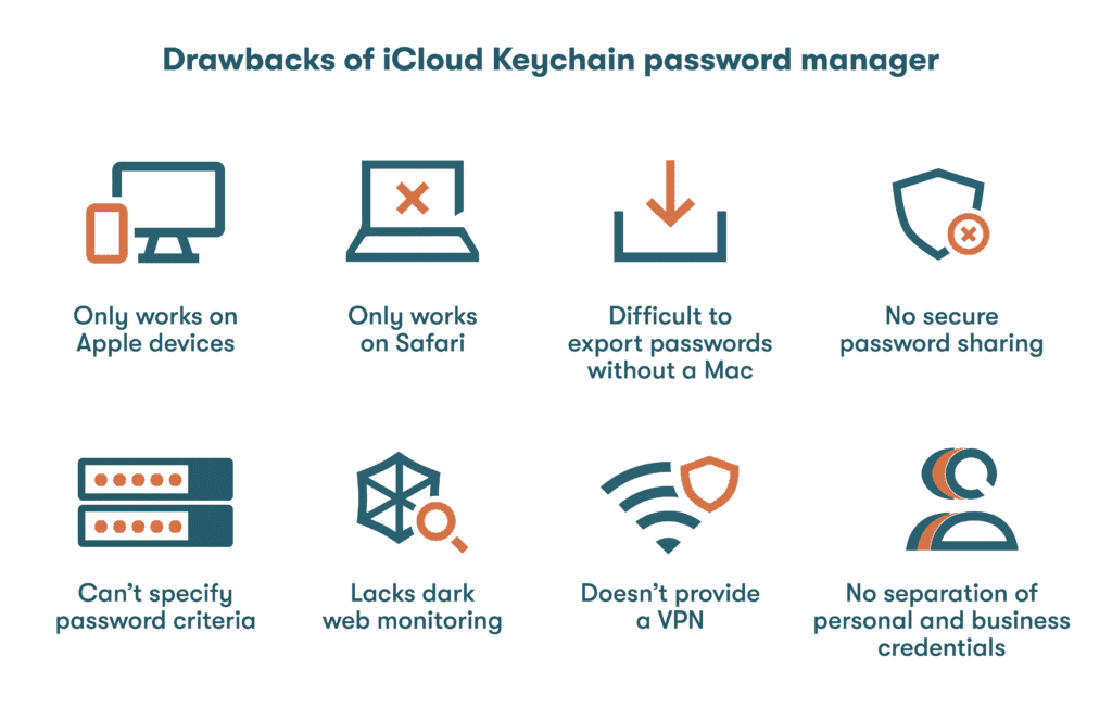Un graphique représentant une liste des inconvénients du gestionnaire de mots de passe du trousseau iCloud. Il ne fonctionne que sur les appareils Apple et Safari, il est difficile d'exporter des mots de passe sans Mac, il ne dispose pas du partage sécurisé des mots de passe, vous ne pouvez pas spécifier de critères pour les mots de passe, ne dispose pas d'une surveillance du dark Web, ne fournit pas de réseau privé virtuel (VPN) et ne sépare pas les identifiants personnels et ceux de l'entreprise.