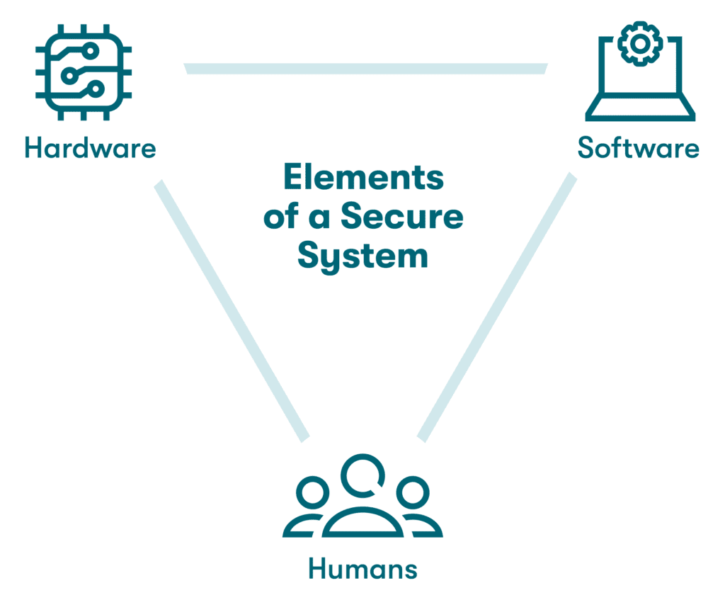 A graphic containing three icons representing hardware, software, and people, showing each as elements of a secure system.