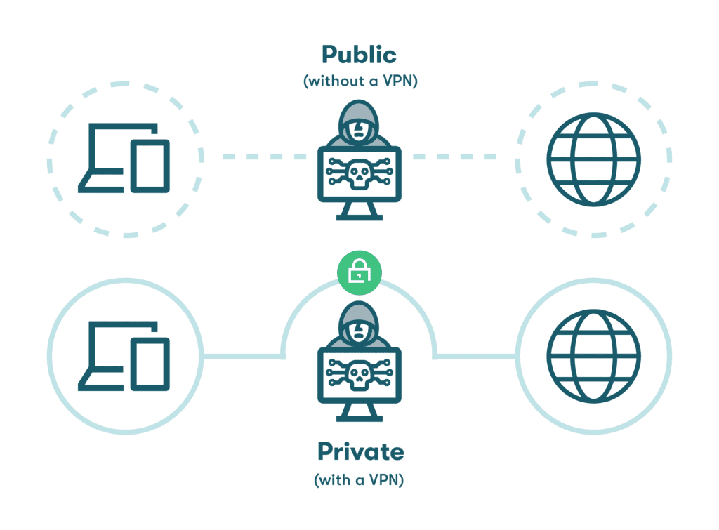 Graphic of icons representing safe internet usage with the protection of a VPN vs. the unprotected use of the internet without a VPN.