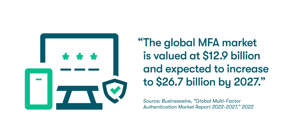 Graphic of an icon representing multi-factor authentication next to a quote from Businesswire, stating, “The global MFA market is valued at $12.9 billion and expected to increase to $26.7 billion by 2027."