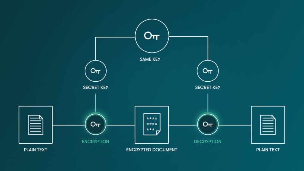 A diagram representing symmetric encryption shows one key at the top labeled “same key.” The key connects to two identical secret keys. The secret key on the left connects to encryption, which connects to plain text and an encrypted document. The secret key on the right connects to decryption, which connects to plain text and the same encrypted document.