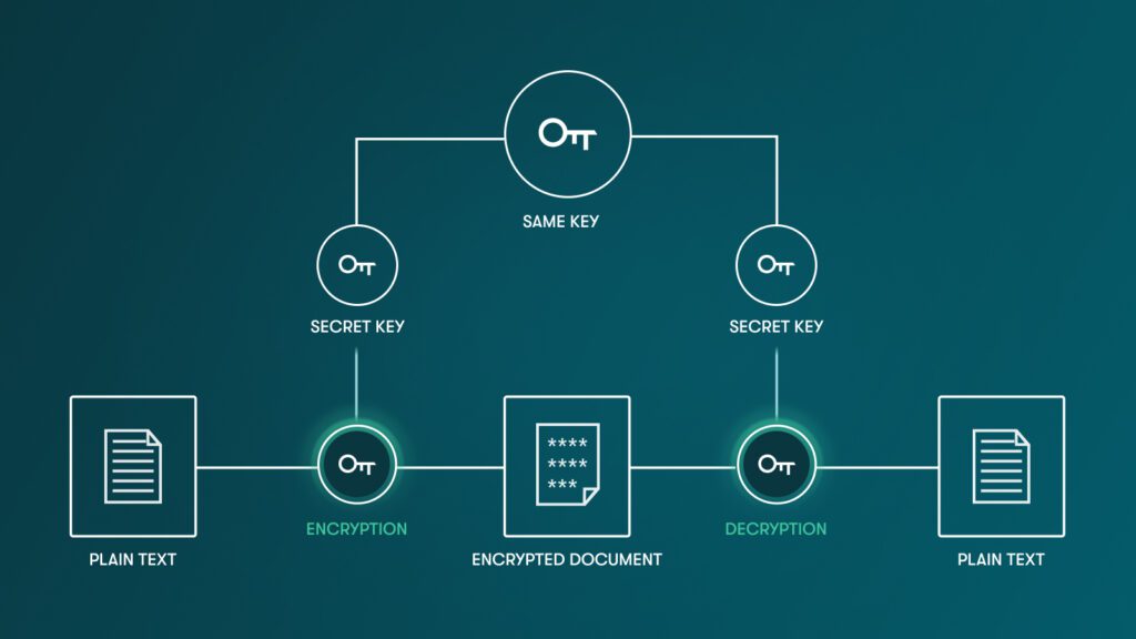 A diagram representing symmetric encryption shows one key at the top labeled “same key.” The key connects to two identical secret keys. The secret key on the left connects to encryption, which connects to plain text and an encrypted document. The secret key on the right connects to decryption, which connects to plain text and the same encrypted document.