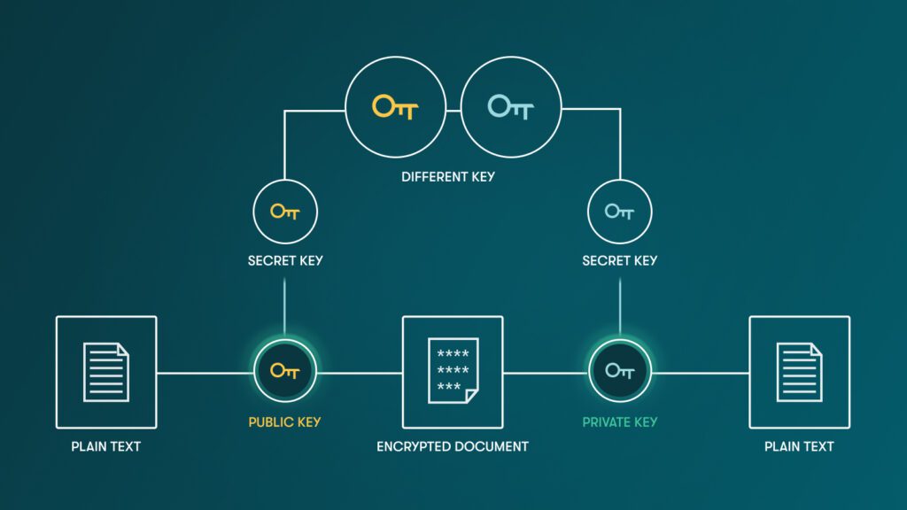 A diagram representing asymmetric encryption shows two different secret keys. The secret key on the left is the public key that connects to plain text and an encrypted document. The secret key on the right is a private key that connects to plain text and the same encrypted document.