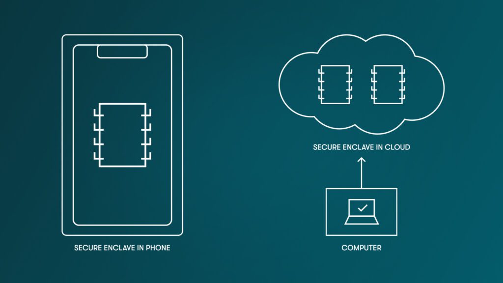 A phone icon on the left represents a secure enclave in a phone. A computer icon on the right with an arrow point up toward a cloud icon represents data being stored in a secure enclave in the cloud.