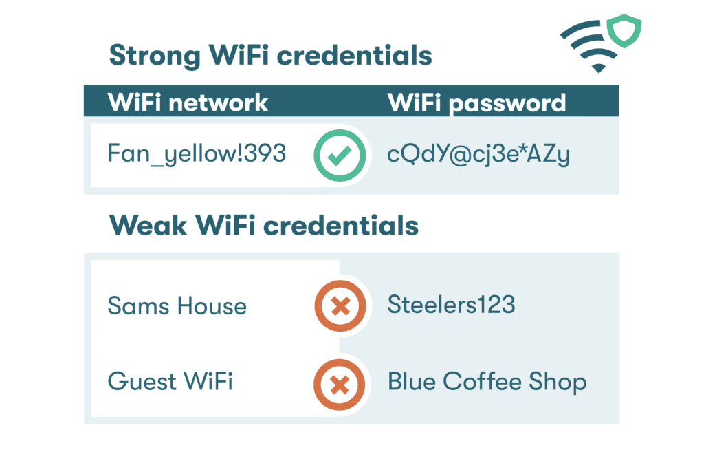 A list of good and bad examples of WiFi network names and WiFi passwords.