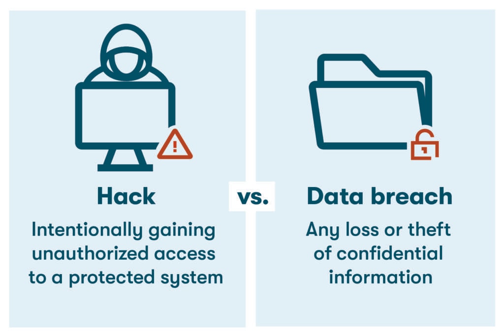 A graphic comparing a hack to a data breach. A hack is an intentional act to gain unauthorized access to a protected system. A data breach is any loss or theft of confidential information.