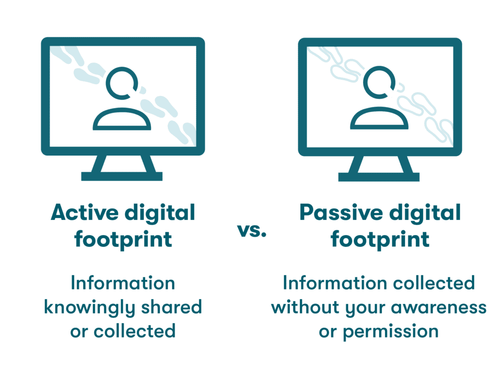 Gráfico que explica las huellas digitales activas en comparación con las pasivas. Cuando se comparte o recopila información a sabiendas, se crea una huella digital activa. Una huella digital pasiva se crea cuando se recopila información sin permiso ni conocimiento.